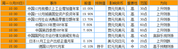 2014年1月20日至24日当周重磅事件及指标影响分析报告(汇市)