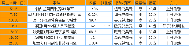 2014年1月20日至24日当周重磅事件及指标影响分析报告(汇市)