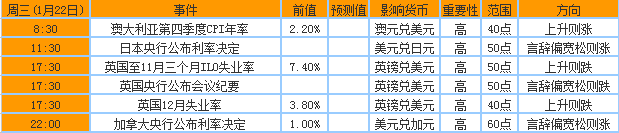 2014年1月20日至24日当周重磅事件及指标影响分析报告(汇市)