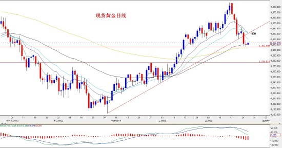 西北黄金:美国数据参差不齐，金银隔夜低位震荡_黄金分析_新浪财经_新浪网