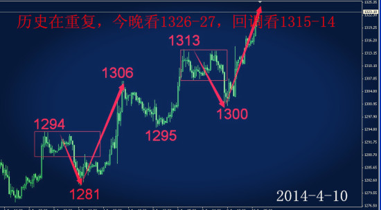 唐闻钦周四金价重复示意图132627重仓空