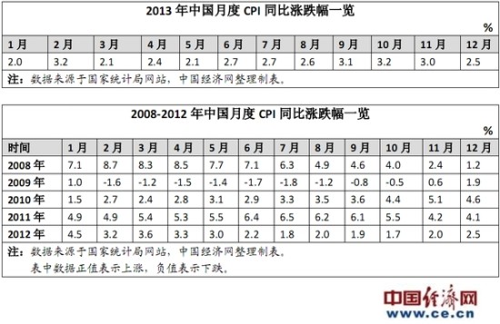 数据简报:2008年1月以来中国各月CPI同比涨跌