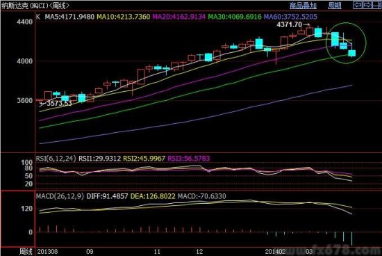 下图是纳斯达克指数周k线走势图:下图是欧洲三大股指目前运行情况