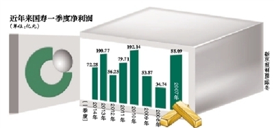 高现价产品拖累国寿利润：保费上升赔付减少