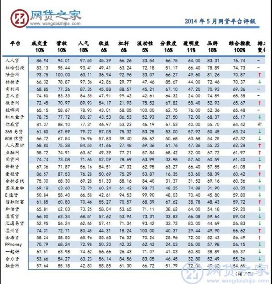 网贷之家:中国网贷平台5月评级与6月市场研判