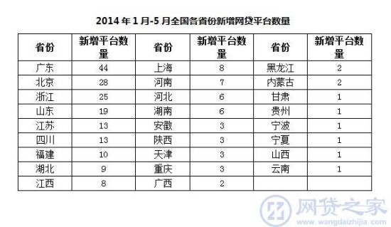 5月新增29家P2P网贷平台 7家跑路或关闭