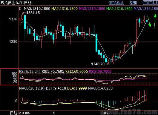 6月25日现货黄金价格操作策略：观望