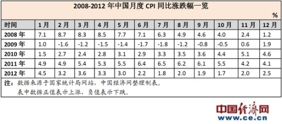 数据简报:中国居民消费价格指数一览(截至201