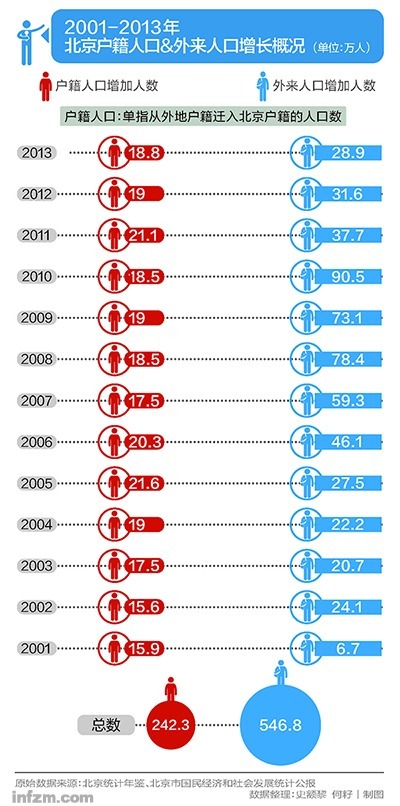 北漂人口_昌平未来人口大增 回龙观 天通苑的人口逼近100万(3)