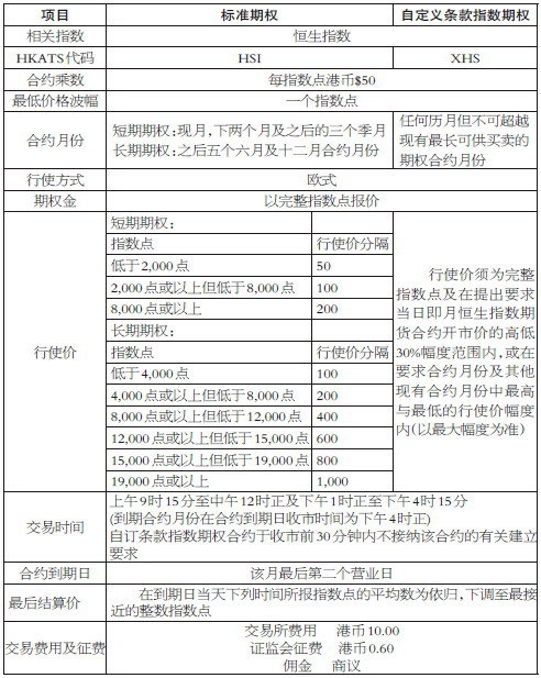 小型恒生指数期权,h股指数期权以及股票期权,其中恒生指数期权和h股