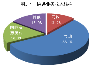 图为快递业务收入结构