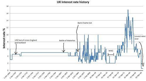 rates