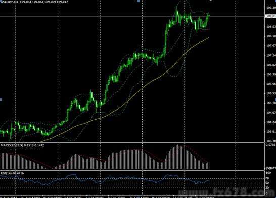 美元兑日元连续两日上涨，多头趋势依然良好