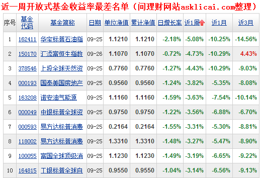 2000余只基金近一周亏损前十名单|理财|爱问|基金