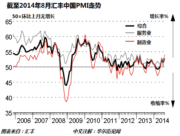 9月汇丰中国服务业PMI小幅回落 年内次高 |服务