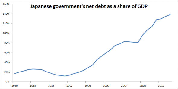 Japan-govt-net-debt-590x295