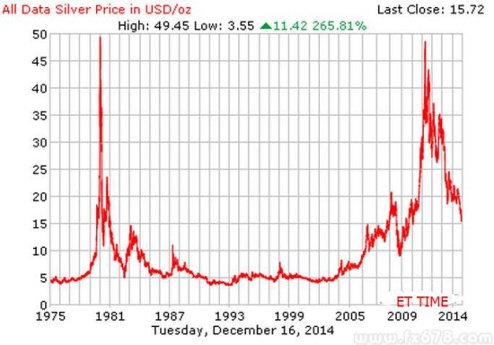 金银走势分化 金银比率已创五年高位 |美元|现货