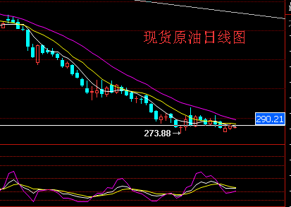 彭昌坤:原油现货铜跌跌不休做空是王道_黄金分