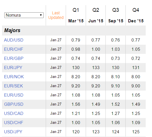野村证券：欧元、日元及瑞郎2015年季度预期