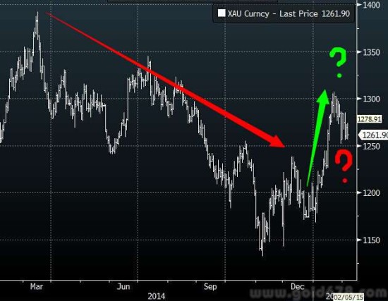 特里兰贵金属:一旦商品市场找到底部,黄金价格