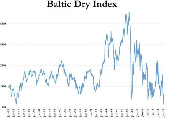 波罗的海干散货指数再创历史新低|波罗的海干