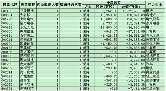 近两周38只A股遭产业资本减持兴业银行高达127亿