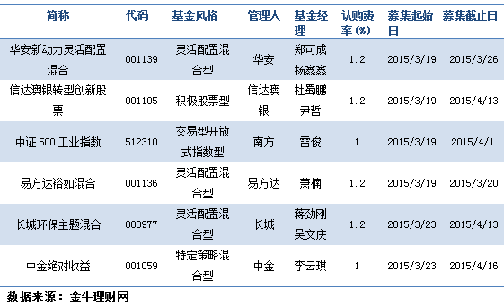 基金日报:大盘股依旧强势 股票型基金绩优|指数