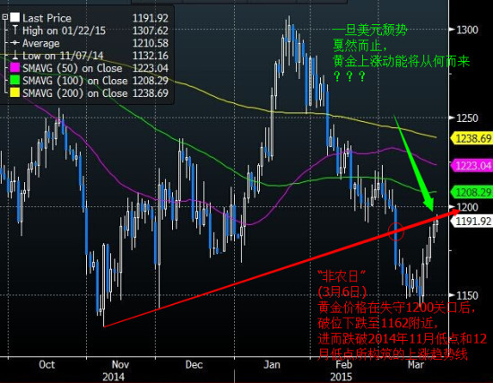 【技术分析】黄金上涨动能放缓?上涨趋势线1