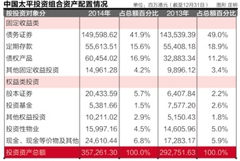 中国太平净利40亿港元 另类投资收益率7.75%