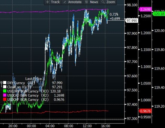 【图解周一行情】美元63点道指260点上涨,非