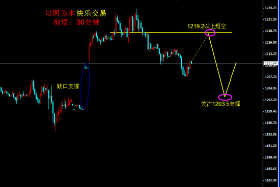 彻悟：若黄金反弹，是否可以空？