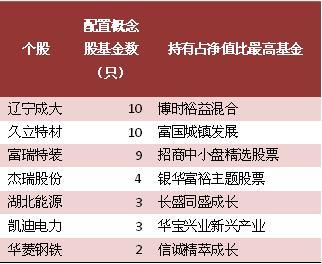 页岩气概念股基金重仓持有情况