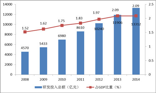 ͼ2 2008-2014ȫR&D֧ܶռ