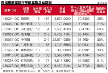 新三板酿差异化管理拟探索分层路径