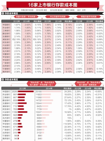 上市银行存款结构与成本揭秘:付息负债将破3%