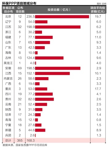 发改委1700亿环保类PPP项目包:数量最多属安徽省