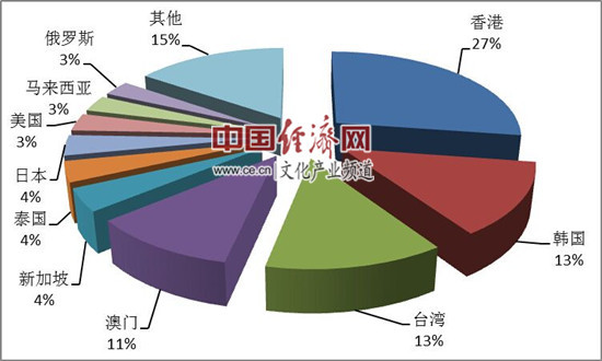图1:第一季度入境旅游外联人次排名前十位的客源地国家或地区 图1:第一季度入境旅游外联人次排名前十位的客源地国家或地区