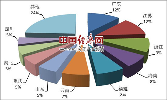 图4:第一季度国内旅游接待人次排名前十位的地区 图4:第一季度国内旅游接待人次排名前十位的地区