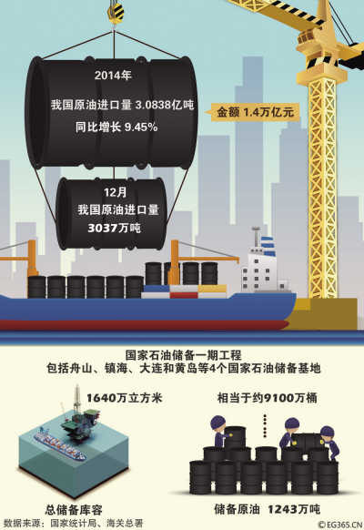 中国今年或成最大原油进口国进口格局多元化