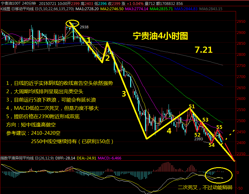 张伟论金:7月21日现货白银行情走势分析图_黄