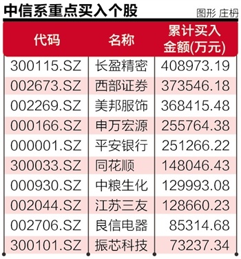 中信证券席位十交易日千亿扫货