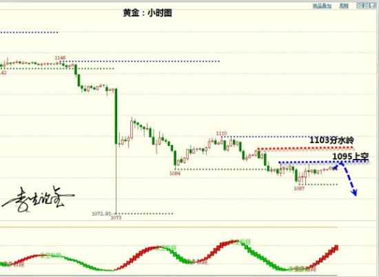 李生论金:反弹难改弱势格局,黄金做空思路不改