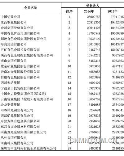 2014年有色工业销售收入前50名企业公布_工业