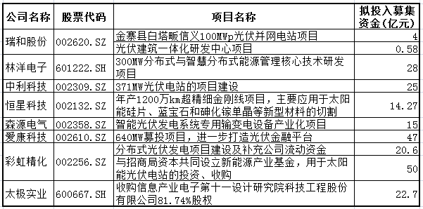 光伏十三五规划目标上调成定局 多公司定增加