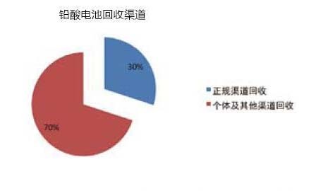 废铅蓄电池回收利用价值高