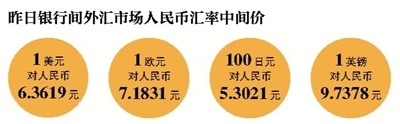人民币中间价连续四个交易日上调