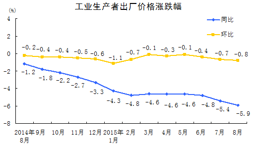 8月PPI同比降5.9% 连续42个月下滑PPI