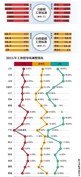24地区上调最低工资 深圳领跑北京排第六|最低