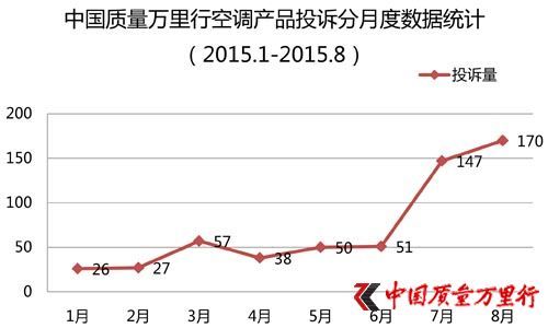 媒体称格力空调被投诉数量居首:U雅系列最多|