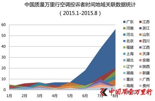 媒体称格力空调被投诉数量居首:U雅系列最多|